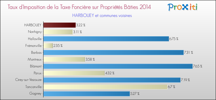 Taux d'imposition de la taxe foncière sur le bati 2014 pour HARBOUEY et les communes proches Comparaison des taux d'imposition de la taxe foncière sur le bati 2014 pour HARBOUEY et les communes voisines