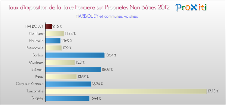 Taux d'imposition de la taxe foncière sur les immeubles et terrains non batis 2012 pour HARBOUEY et les communes proches Comparaison des taux d'imposition de la taxe foncière sur les immeubles et terrains non batis 2012 pour HARBOUEY et les communes voisines
