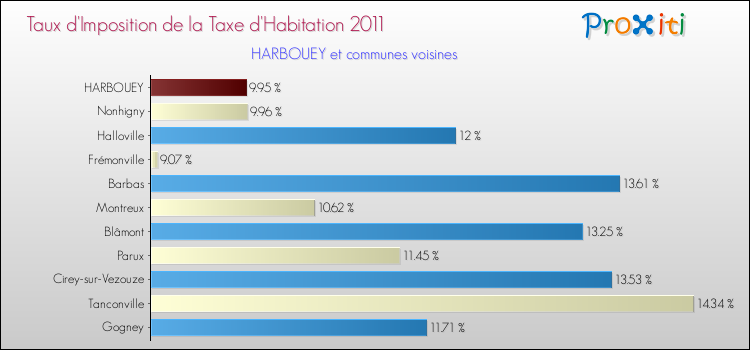Taux d'imposition de la taxe d'habitation 2011 pour HARBOUEY et les communes proches Comparaison des taux d'imposition de la taxe d'habitation 2011 pour HARBOUEY et les communes voisines