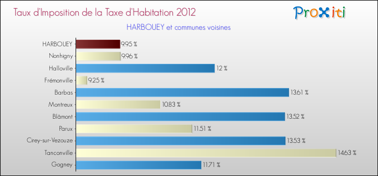 Taux d'imposition de la taxe d'habitation 2012 pour HARBOUEY et les communes proches Comparaison des taux d'imposition de la taxe d'habitation 2012 pour HARBOUEY et les communes voisines