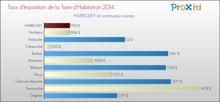 Taux d'imposition de la taxe d'habitation 2014 pour HARBOUEY et les communes proches Comparaison des taux d'imposition de la taxe d'habitation 2014 pour HARBOUEY et les communes voisines