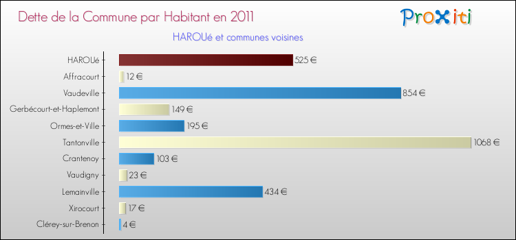Dette par habitant de la commune en 2011 pour HAROUé et les communes proches Comparaison de la dette par habitant de la commune en 2011 pour HAROUé et les communes voisines