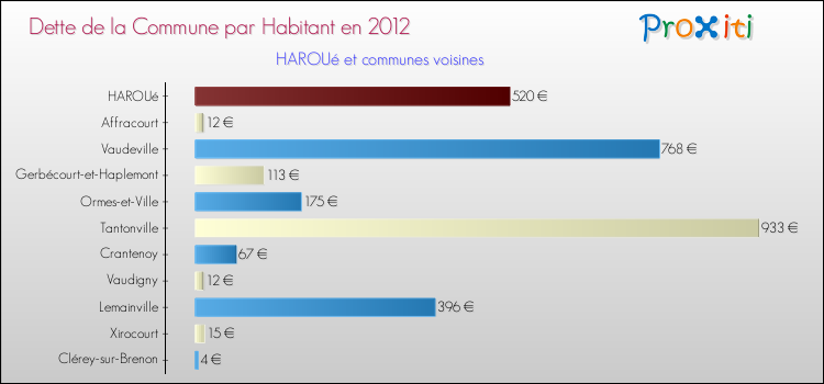 Dette par habitant de la commune en 2012 pour HAROUé et les communes proches Comparaison de la dette par habitant de la commune en 2012 pour HAROUé et les communes voisines