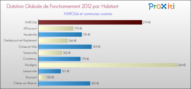 Montant des dotations globales de fonctionnement DGF par Habitant pour HAROUé et les communes proches Comparaison des des dotations globales de fonctionnement DGF par habitant pour HAROUé et les communes voisines