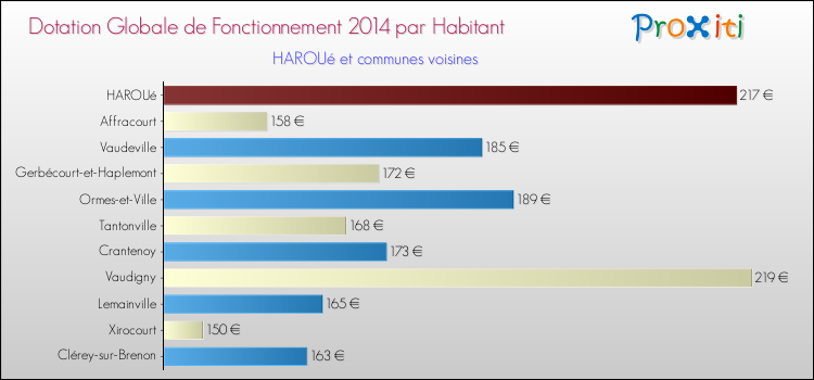 Montant des dotations globales de fonctionnement DGF par Habitant pour HAROUé et les communes proches en 2014. Comparaison des des dotations globales de fonctionnement DGF par habitant pour HAROUé et les communes voisines en 2014.