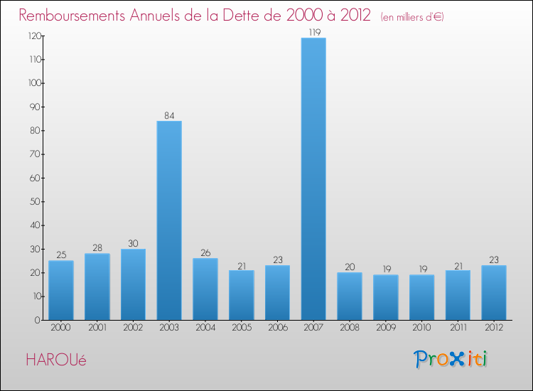 Evolution de l'annuité de la dette pour la commune de HAROUé de 2000 à 2012 Annuités de la dette pour HAROUé de 2000 à 2012