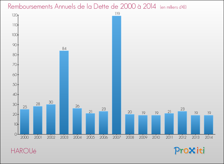 Evolution de l'annuité de la dette pour la commune de HAROUé de 2000 à 2014 Annuités de la dette pour HAROUé de 2000 à 2014