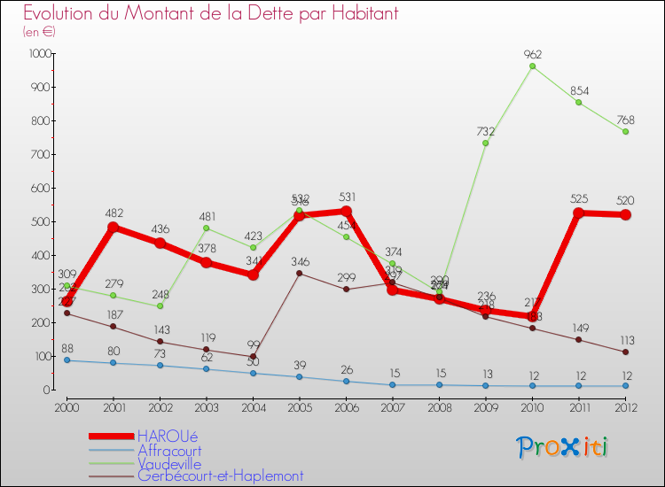 Evolution de la dette par habitant pour la commune de HAROUé et les communes proches de 2000 à 2012 Comparaison de la dette par habitant pour HAROUé et les communes voisines de 2000 à 2012