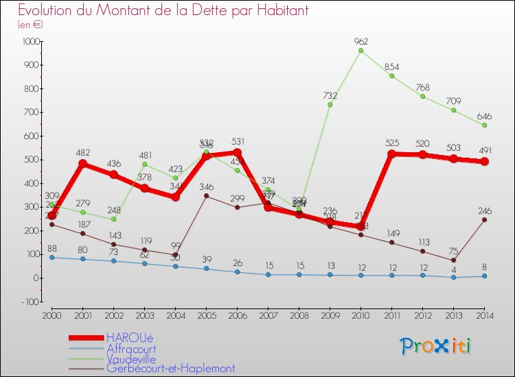 Evolution de la dette par habitant pour la commune de HAROUé et les communes proches de 2000 à 2014 Comparaison de la dette par habitant pour HAROUé et les communes voisines de 2000 à 2014