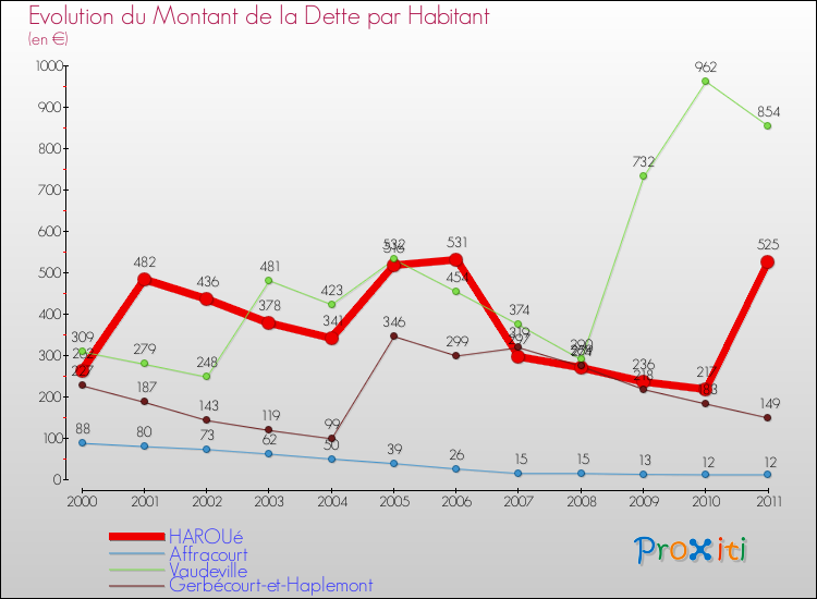 Evolution de la dette par habitant pour la commune de HAROUé et les communes proches Comparaison de la dette par habitant pour HAROUé et les communes voisines