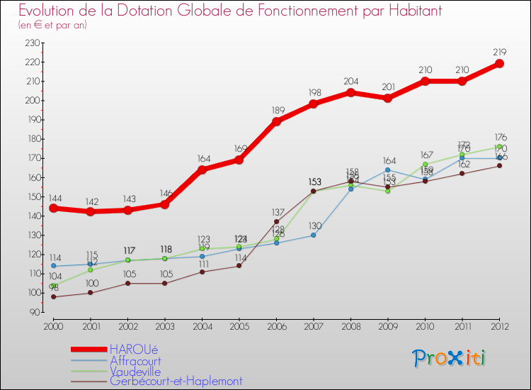 Evolution et montant de la dotation globale de fonctionnement par Habitant pour HAROUé et les communes proches Comparaison des dotations globales de fonctionnement par habitant pour HAROUé et les communes voisines