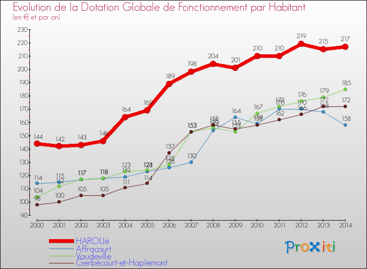 Evolution et montant de la dotation globale de fonctionnement par Habitant pour HAROUé et les communes proches de 2000 à 2014. Comparaison des dotations globales de fonctionnement par habitant pour HAROUé et les communes voisines de 2000 à 2014.