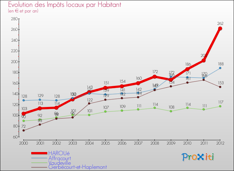 Evolution et montant des impôts locaux par Habitant pour HAROUé et les communes proches Comparaison des impôts locaux par habitant pour HAROUé et les communes voisines