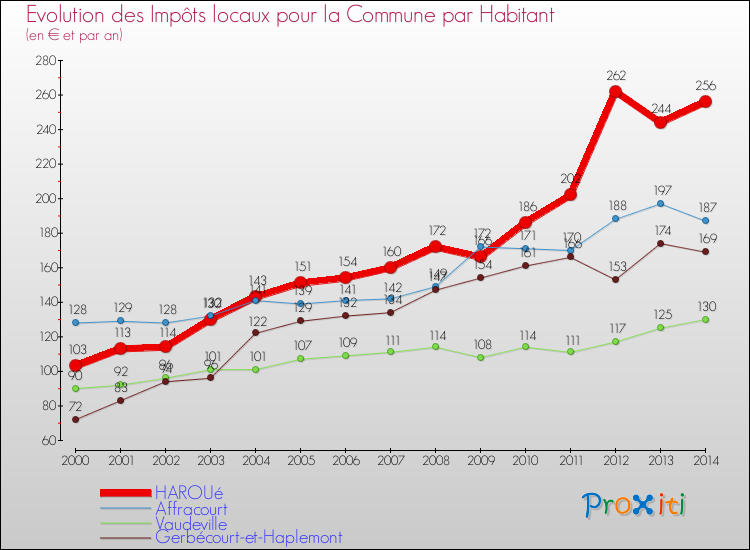 Evolution et montant des impôts locaux par Habitant pour HAROUé et les communes proches de 2000 à 2014 Comparaison des impôts locaux par habitant pour HAROUé et les communes voisines de 2000 à 2014