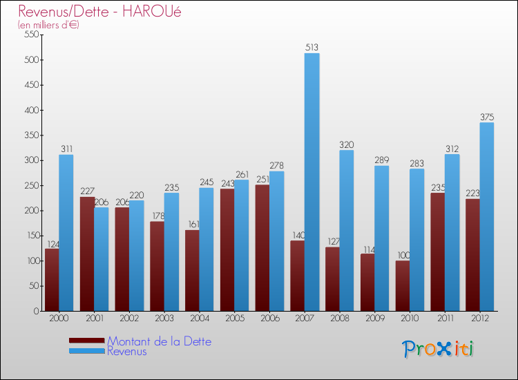 Evolution comparée de la dette et des revenus pour la commune de HAROUé de 2000 à 2012 Comparaison de la dette et des revenus pour HAROUé de 2000 à 2012