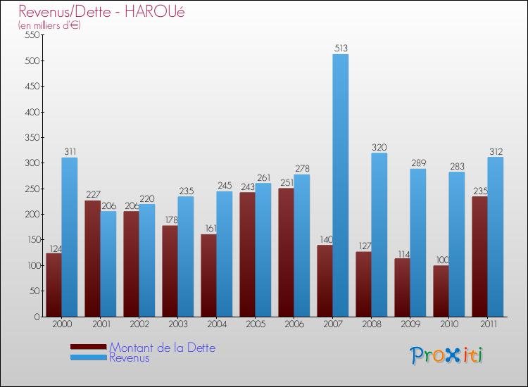 Evolution comparée de la dette et des revenus pour la commune de HAROUé de 2000 à 2011 Comparaison de la dette et des revenus pour HAROUé de 2000 à 2011