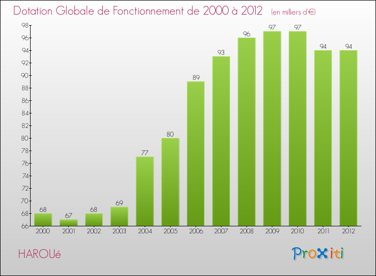 Evolution du montant de la Dotation Globale de Fonctionnement pour la commune de HAROUé de 2000 à 2012 Evolution du montant de la Dotation Globale de Fonctionnement pour HAROUé de 2000 à 2012