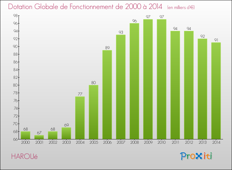 Evolution du montant de la Dotation Globale de Fonctionnement pour la commune de HAROUé de 2000 à 2014 Evolution du montant de la Dotation Globale de Fonctionnement pour HAROUé de 2000 à 2014