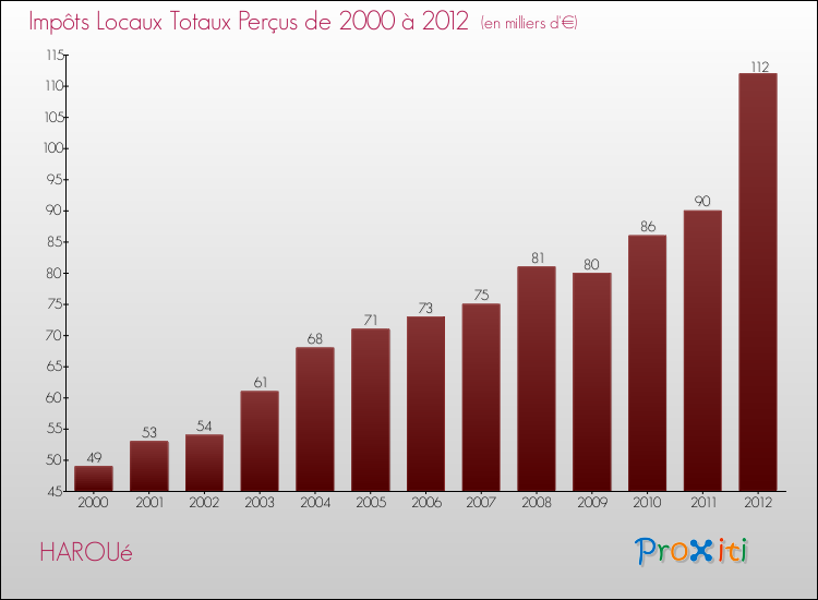 Evolution des Impôts Locaux pour la commune de HAROUé de 2000 à 2012 Evolution des Impôts Locaux pour HAROUé de 2000 à 2012