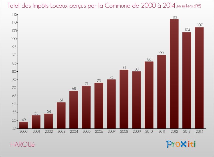 Evolution des Impôts Locaux pour la commune de HAROUé de 2000 à 2014 Evolution des Impôts Locaux pour HAROUé de 2000 à 2014