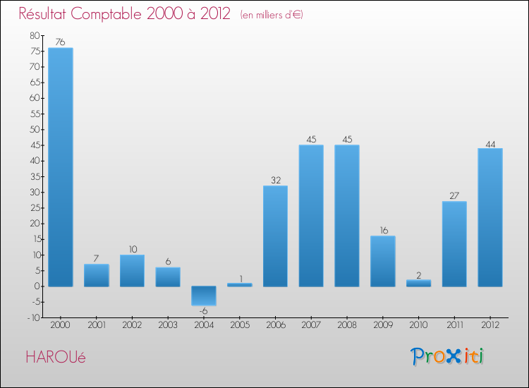 Evolution du résultat comptable pour la commune de HAROUé de 2000 à 2012 Evolution du résultat comptable pour HAROUé de 2000 à 2012