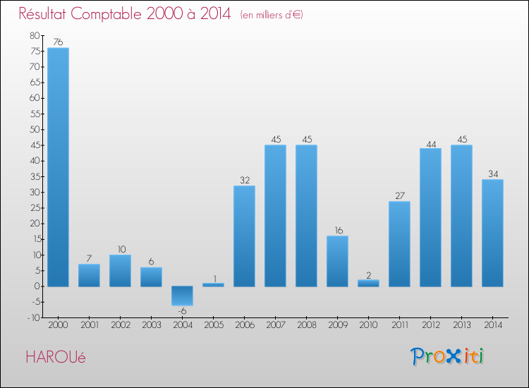 Evolution du résultat comptable pour la commune de HAROUé de 2000 à 2014 Evolution du résultat comptable pour HAROUé de 2000 à 2014