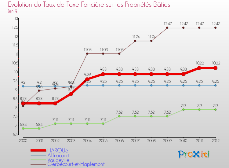 Evolution du taux de la taxe foncière sur le bati pour HAROUé et les communes proches de 2000 à 2012 Comparaison des taux de taxe foncière sur le bati pour HAROUé et les communes voisines de 2000 à 2012