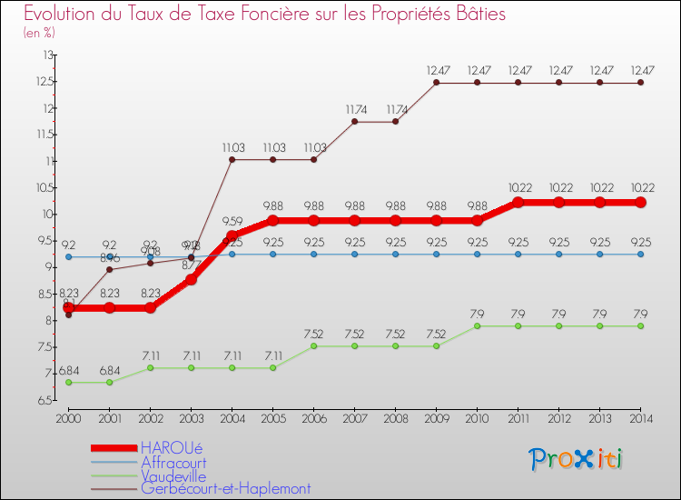 Evolution du taux de la taxe foncière sur le bati pour HAROUé et les communes proches de 2000 à 2014 Comparaison des taux de taxe foncière sur le bati pour HAROUé et les communes voisines de 2000 à 2014