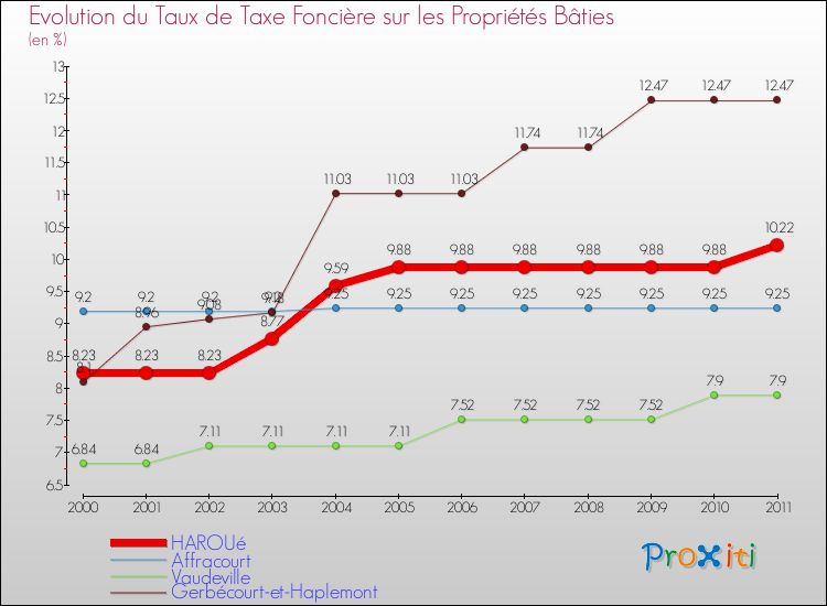 Evolution du taux de la taxe foncière sur le bati pour HAROUé et les communes proches Comparaison des taux de taxe foncière sur le bati pour HAROUé et les communes voisines