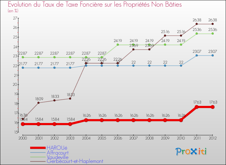 Evolution du taux de la taxe foncière sur les immeubles et terrains non batis pour HAROUé et les communes proches de 2000 à 2012 Comparaison des taux de la taxe foncière sur les immeubles et terrains non batis pour HAROUé et les communes voisines de 2000 à 2012