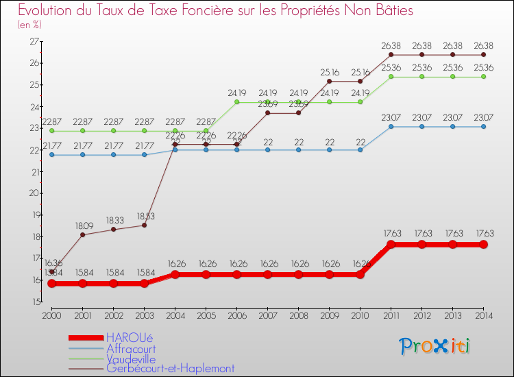 Evolution du taux de la taxe foncière sur les immeubles et terrains non batis pour HAROUé et les communes proches de 2000 à 2014 Comparaison des taux de la taxe foncière sur les immeubles et terrains non batis pour HAROUé et les communes voisines de 2000 à 2014
