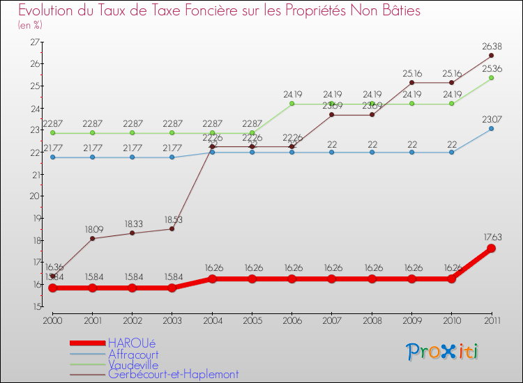 Evolution du taux de la taxe foncière sur les immeubles et terrains non batis pour HAROUé et les communes proches Comparaison des taux de la taxe foncière sur les immeubles et terrains non batis pour HAROUé et les communes voisines