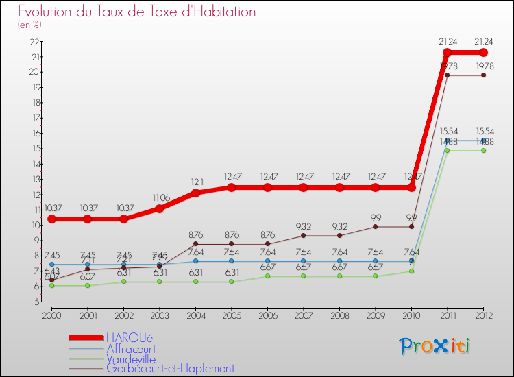 Evolution du taux de la taxe d'habitation pour HAROUé et les communes proches Comparaison des taux de la taxe d'habitation pour HAROUé et les communes voisines