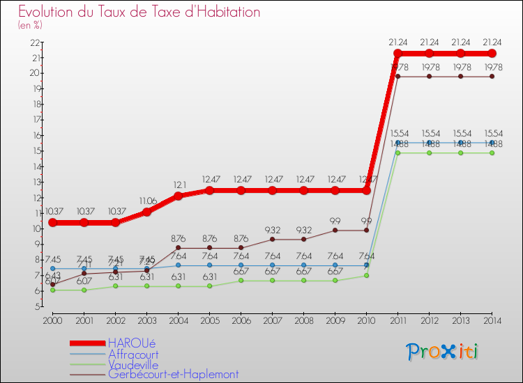 Evolution du taux de la taxe d'habitation pour HAROUé et les communes proches de 2000 à 2014 Comparaison des taux de la taxe d'habitation pour HAROUé et les communes voisines de 2000 à 2014