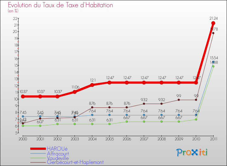 Evolution du taux de la taxe d'habitation pour HAROUé et les communes proches Comparaison des taux de la taxe d'habitation pour HAROUé et les communes voisines