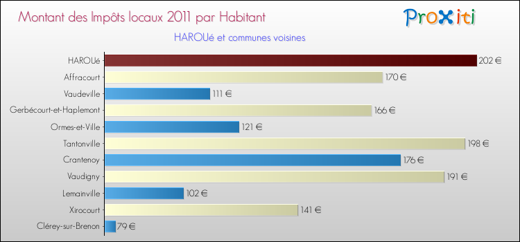Montant des impôts locaux par Habitant pour HAROUé et les communes proches Comparaison des impôts locaux par habitant pour HAROUé et les communes voisines