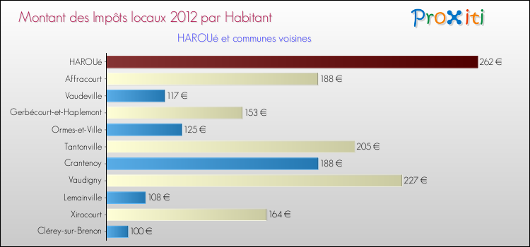 Montant des impôts locaux par Habitant pour HAROUé et les communes proches Comparaison des impôts locaux par habitant pour HAROUé et les communes voisines