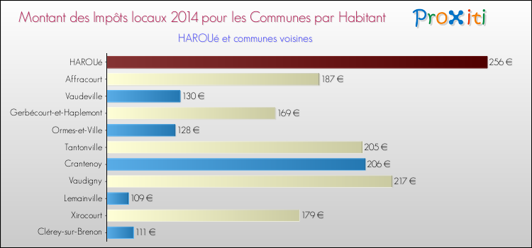 Montant des impôts locaux par Habitant pour HAROUé et les communes proches en 2014 Comparaison des impôts locaux par habitant pour HAROUé et les communes voisines en 2014