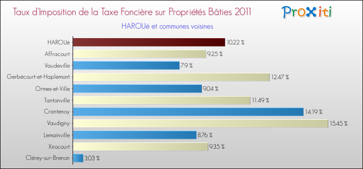 Taux d'imposition de la taxe foncière sur le bati 2011 pour HAROUé et les communes proches Comparaison des taux d'imposition de la taxe foncière sur le bati 2011 pour HAROUé et les communes voisines