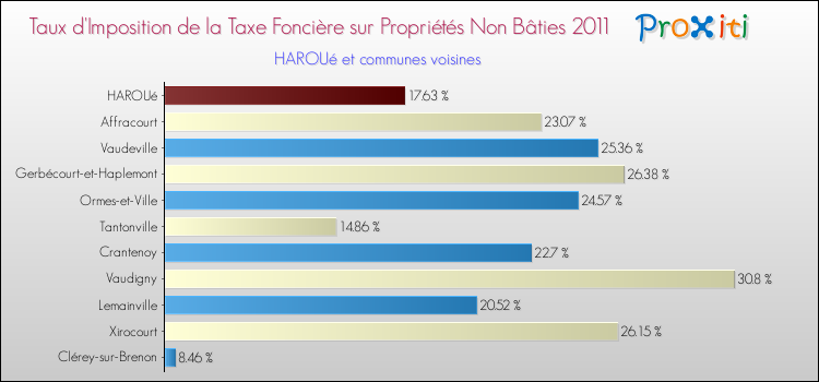 Taux d'imposition de la taxe foncière sur les immeubles et terrains non batis 2011 pour HAROUé et les communes proches Comparaison des taux d'imposition de la taxe foncière sur les immeubles et terrains non batis 2011 pour HAROUé et les communes voisines
