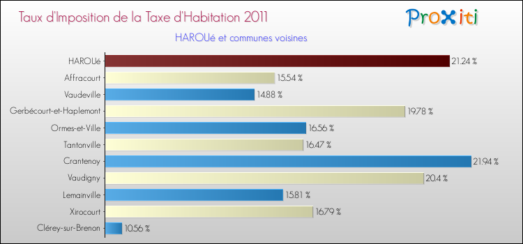 Taux d'imposition de la taxe d'habitation 2011 pour HAROUé et les communes proches Comparaison des taux d'imposition de la taxe d'habitation 2011 pour HAROUé et les communes voisines