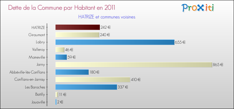 Dette par habitant de la commune en 2011 pour HATRIZE et les communes proches Comparaison de la dette par habitant de la commune en 2011 pour HATRIZE et les communes voisines
