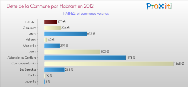 Dette par habitant de la commune en 2012 pour HATRIZE et les communes proches Comparaison de la dette par habitant de la commune en 2012 pour HATRIZE et les communes voisines