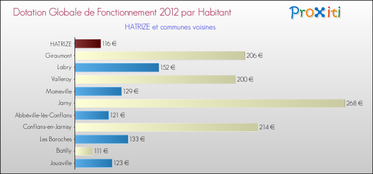 Montant des dotations globales de fonctionnement DGF par Habitant pour HATRIZE et les communes proches Comparaison des des dotations globales de fonctionnement DGF par habitant pour HATRIZE et les communes voisines