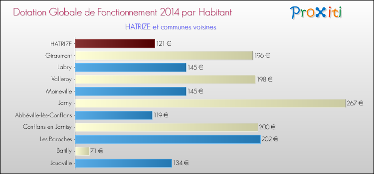 Montant des dotations globales de fonctionnement DGF par Habitant pour HATRIZE et les communes proches en 2014. Comparaison des des dotations globales de fonctionnement DGF par habitant pour HATRIZE et les communes voisines en 2014.