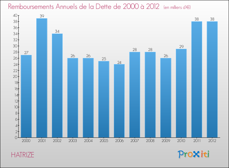 Evolution de l'annuité de la dette pour la commune de HATRIZE de 2000 à 2012 Annuités de la dette pour HATRIZE de 2000 à 2012