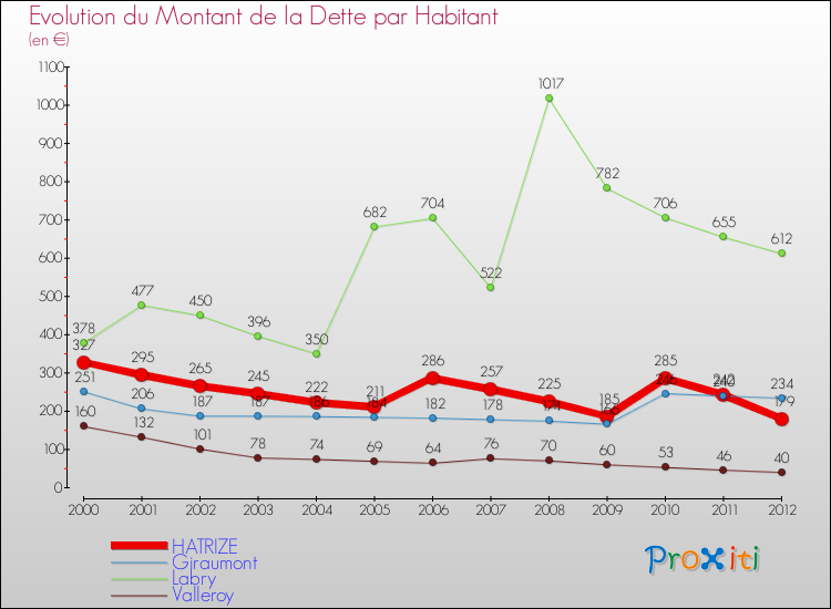 Evolution de la dette par habitant pour la commune de HATRIZE et les communes proches de 2000 à 2012 Comparaison de la dette par habitant pour HATRIZE et les communes voisines de 2000 à 2012