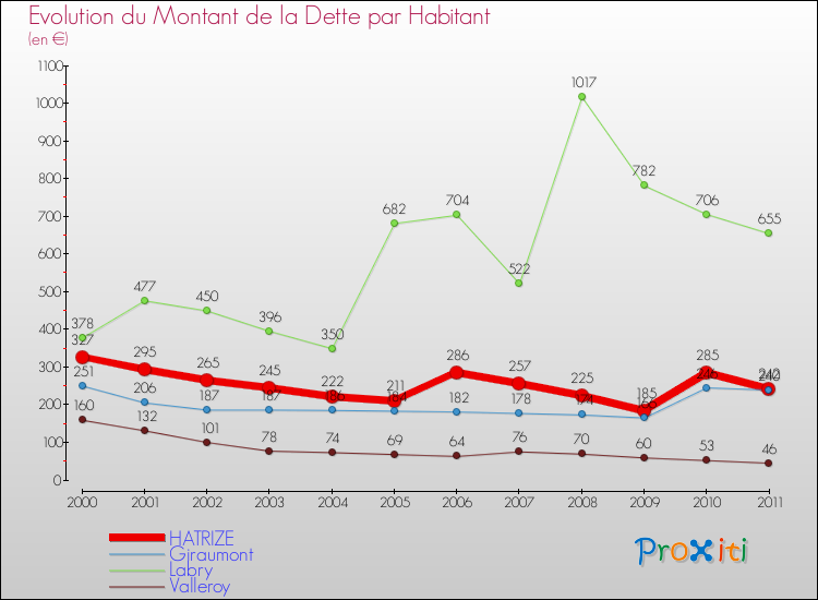Evolution de la dette par habitant pour la commune de HATRIZE et les communes proches Comparaison de la dette par habitant pour HATRIZE et les communes voisines