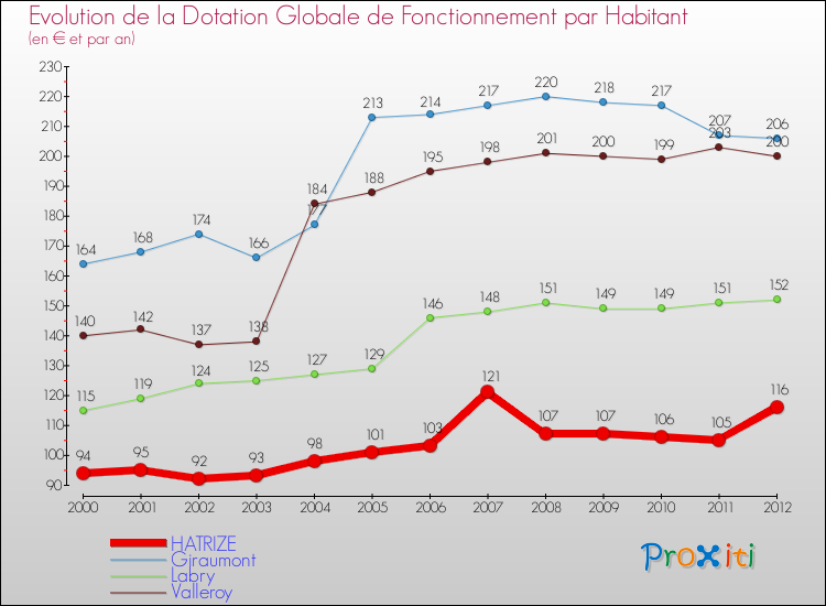 Evolution et montant de la dotation globale de fonctionnement par Habitant pour HATRIZE et les communes proches Comparaison des dotations globales de fonctionnement par habitant pour HATRIZE et les communes voisines