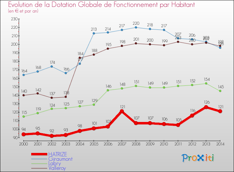 Evolution et montant de la dotation globale de fonctionnement par Habitant pour HATRIZE et les communes proches de 2000 à 2014. Comparaison des dotations globales de fonctionnement par habitant pour HATRIZE et les communes voisines de 2000 à 2014.